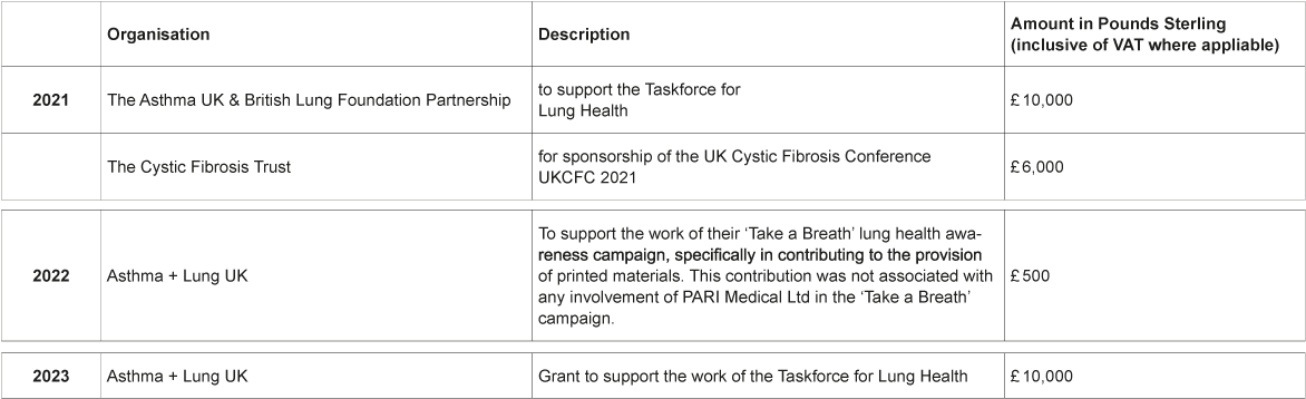 List of patient organisations to which it provides donations