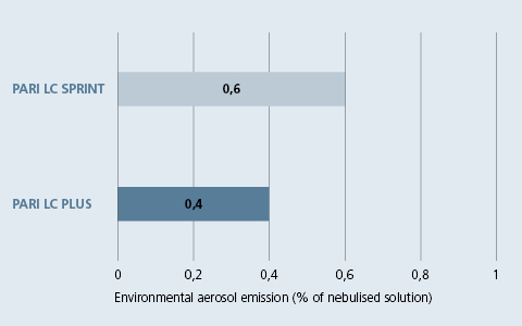Environmental aerosol emission in % of the nebulised solution