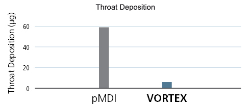 Throat Deposition Graph