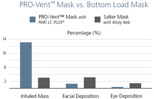 PRO-Vent Mask vs. Bottom Load Mask
