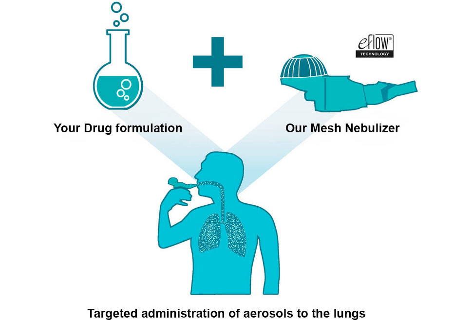 Optimized membran nebulizers for innovative aerosol therapies Schematic illustration showing the combination of a drug formulation with an eFlow Technology mesh nebulizer for targeted aerosol delivery to the lungs.