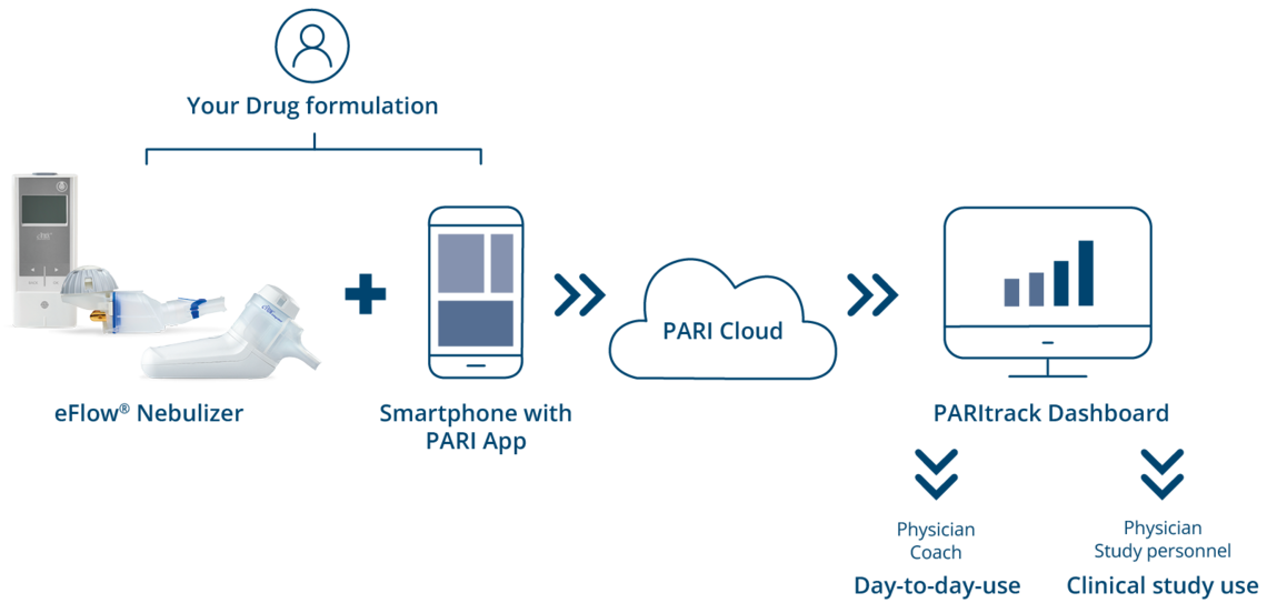 A illustration of the PARI Connect System