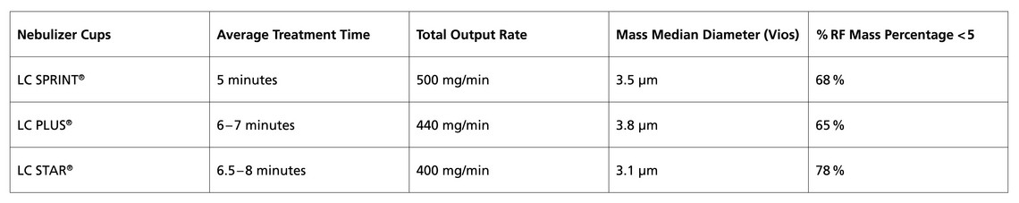 PARI Nebulizer Comparison when used with a Vios Compressor
