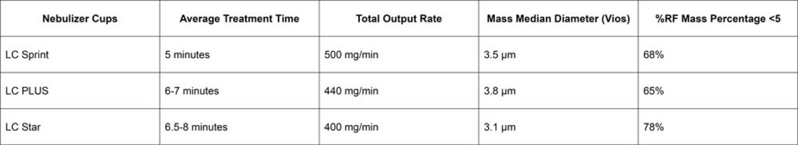 PARI Nebulizer Comparison when used with a Vios Compressor (1.2bar)