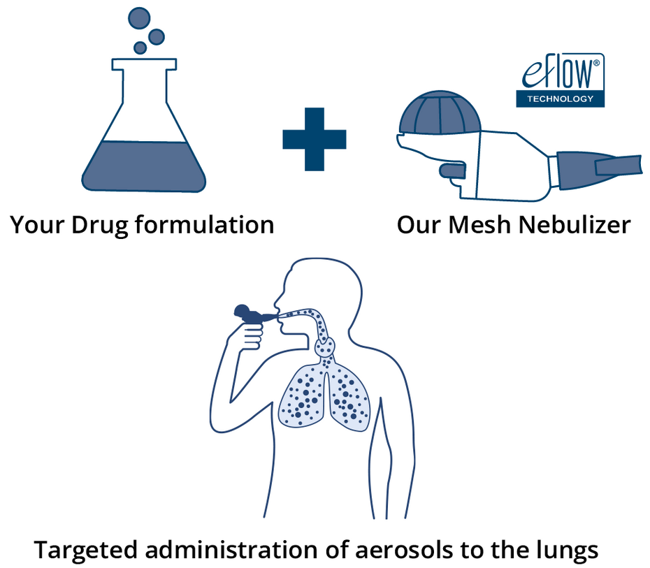 Schematic illustration showing the combination of a drug formulation with an eFlow Technology mesh nebulizer for targeted aerosol delivery to the lungs.