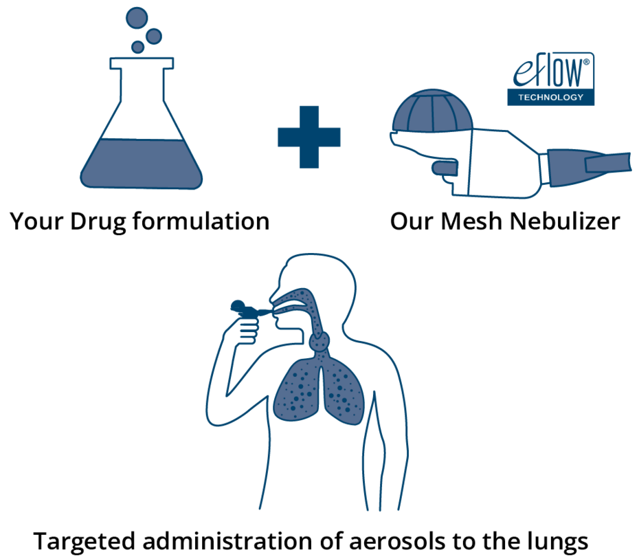 Schematic illustration showing the combination of a drug formulation with an eFlow Technology mesh nebulizer for targeted aerosol delivery to the lungs.