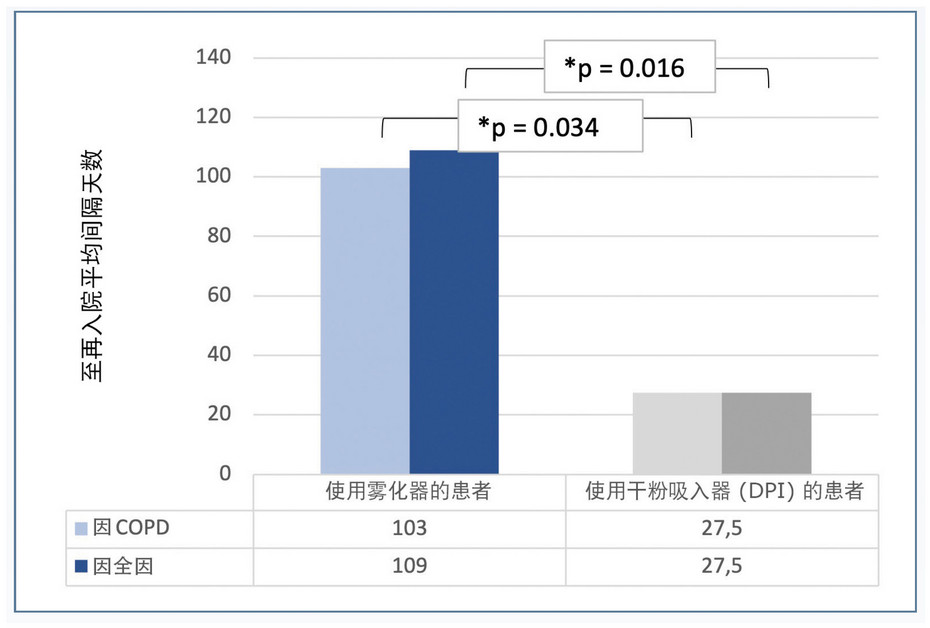 COPD management Mean days to readmission