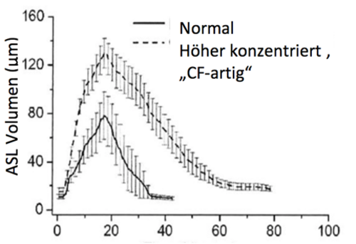 Neue Erkenntnisse zur Wirkung von hypertoner Salzlösung Neue Erkenntnisse zur Wirkung von hypertoner Salzlösung am Modell der menschlichen Lungenzellen (Human Bronchial Epithelium, HBE)