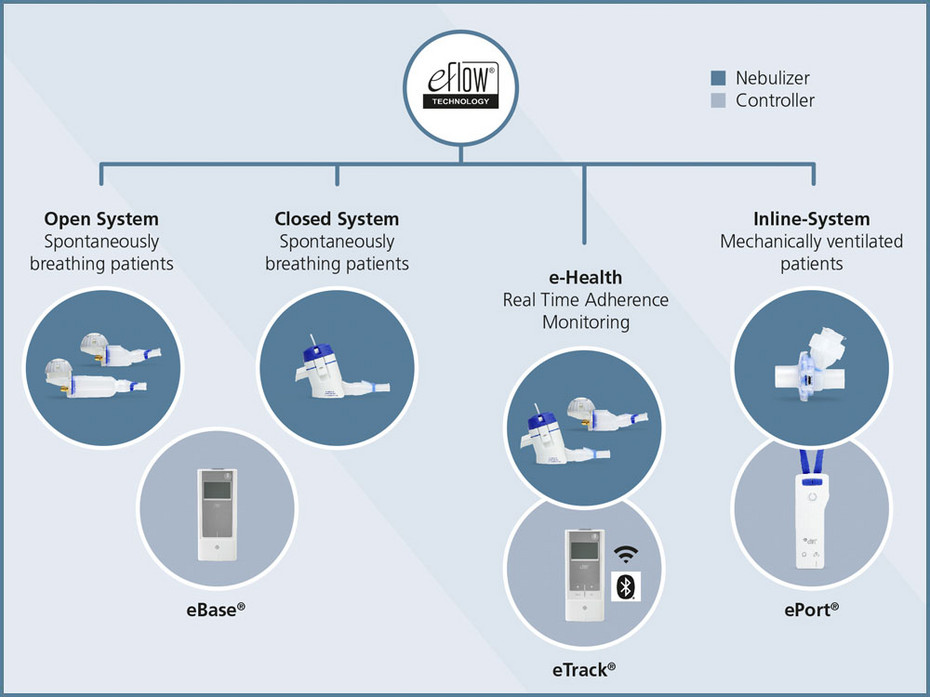 PARI’s engineers design solutions to adapt the eFlow® Technology platform to various needs of specific drug products, applications, and patient populations