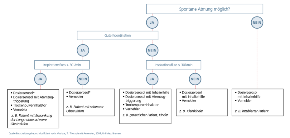 Entscheidungsbaum: Modifiziert nach: Voshaar Entscheidungsbaum: Modifiziert nach: Voshaar