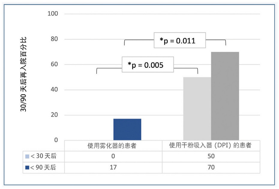 COPD management Percent of readmittance after 30-90days