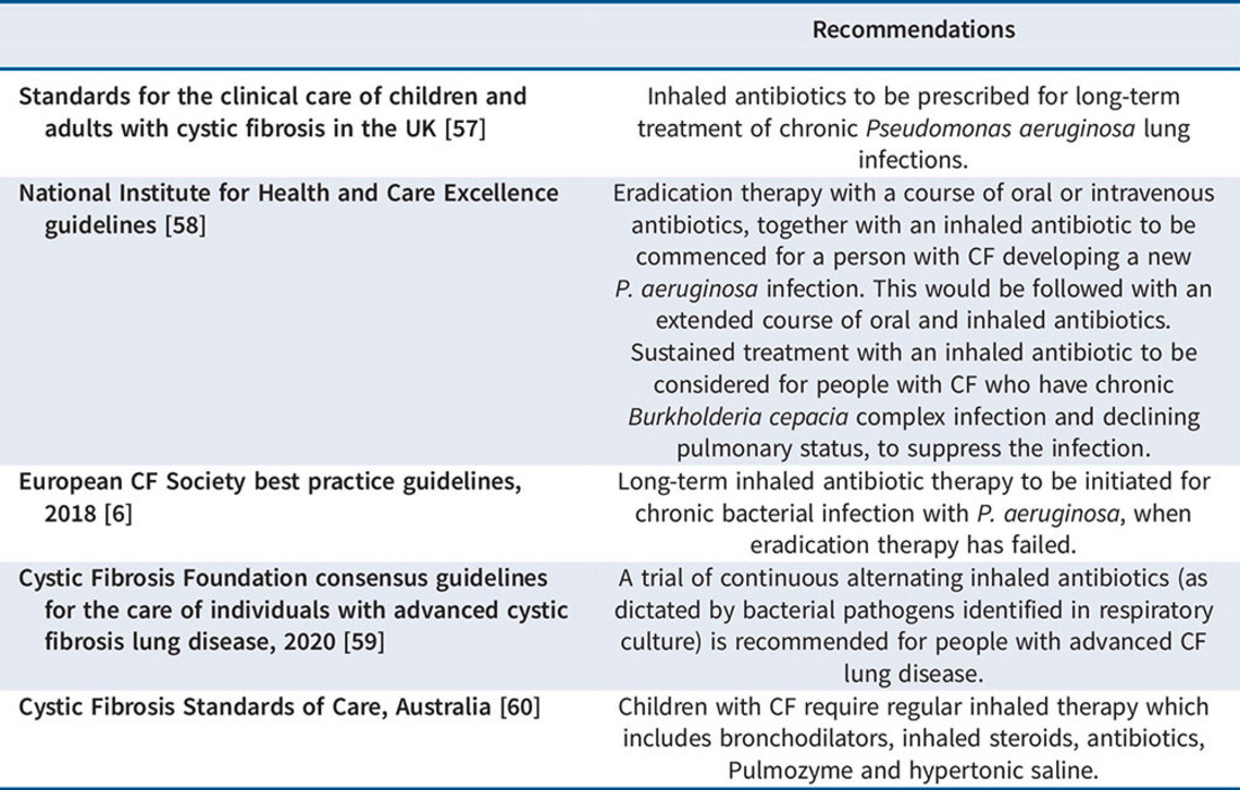 Tabell – Guidlines inhalative Antibiotika Tabell – Guidlines inhalative Antibiotika