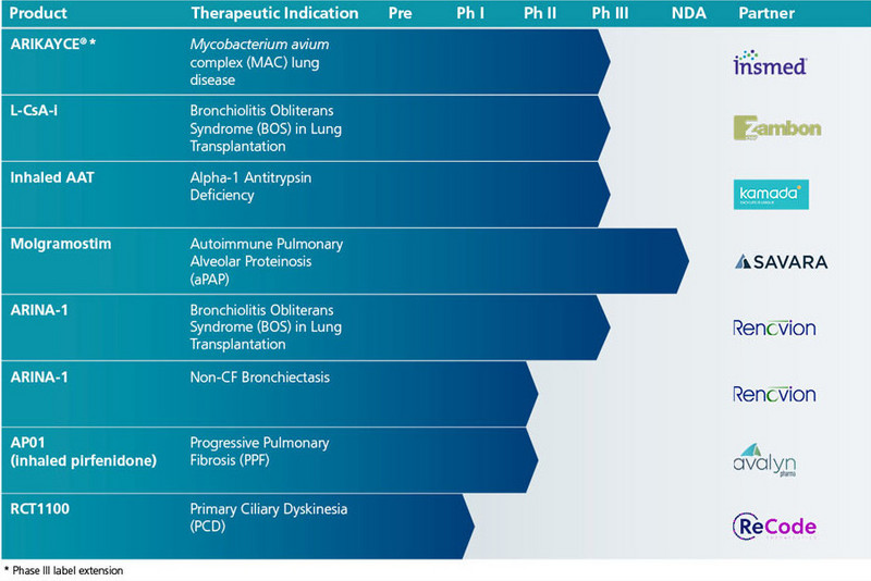 Ongoing Disclosed Projects