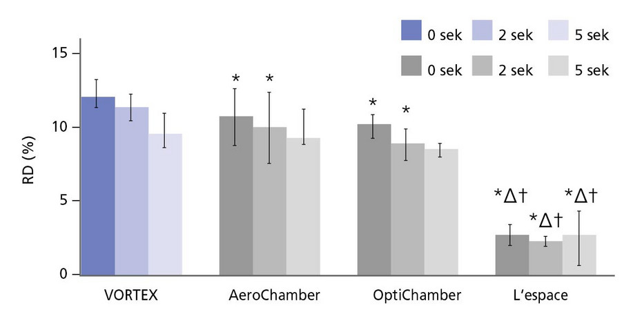 VORTEX liefert eine signifikant höhere Lungendosis als die Vergleichsgruppen bei allen Verzögerungszeiten VORTEX liefert eine signifikant höhere Lungendosis als die Vergleichsgruppen bei allen Verzögerungszeiten