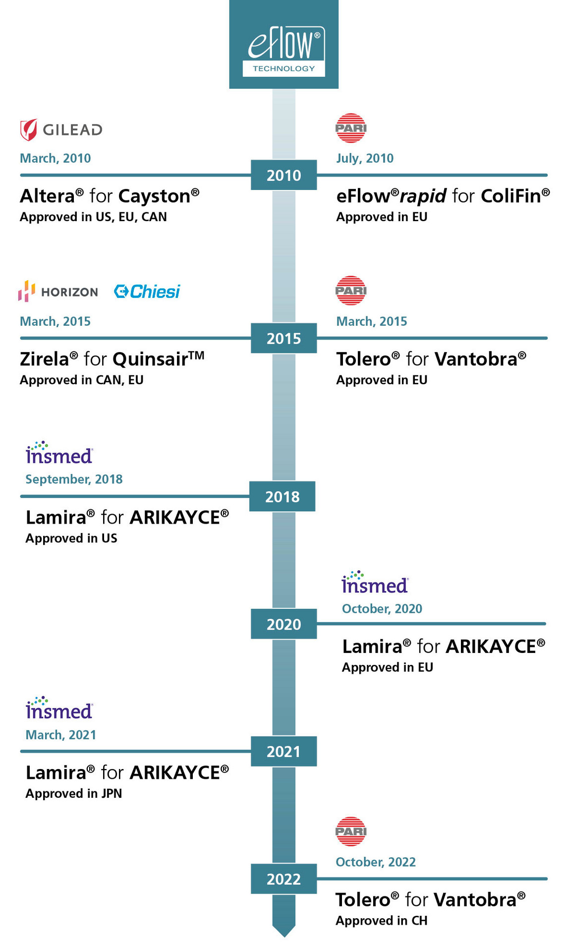 Committed partnerships Timeline of drug approvals using eFlow Technology across multiple regions.