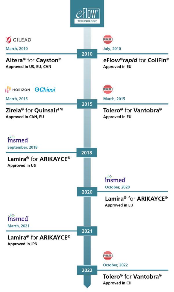 Timeline of drug approvals using eFlow Technology across multiple regions.