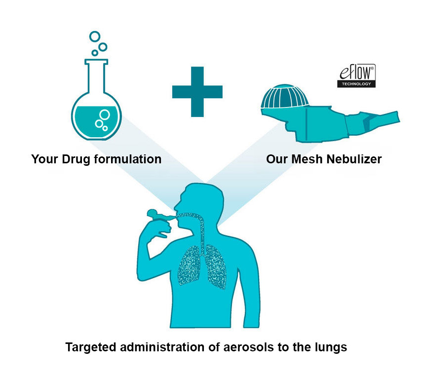 Schematic illustration showing the combination of a drug formulation with an eFlow Technology mesh nebulizer for targeted aerosol delivery to the lungs.