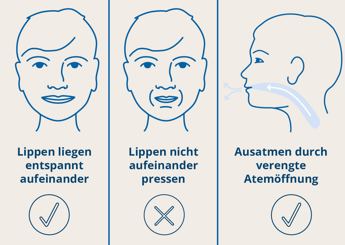 Grafische Darstellung der Atemtechnik Lippenbremse