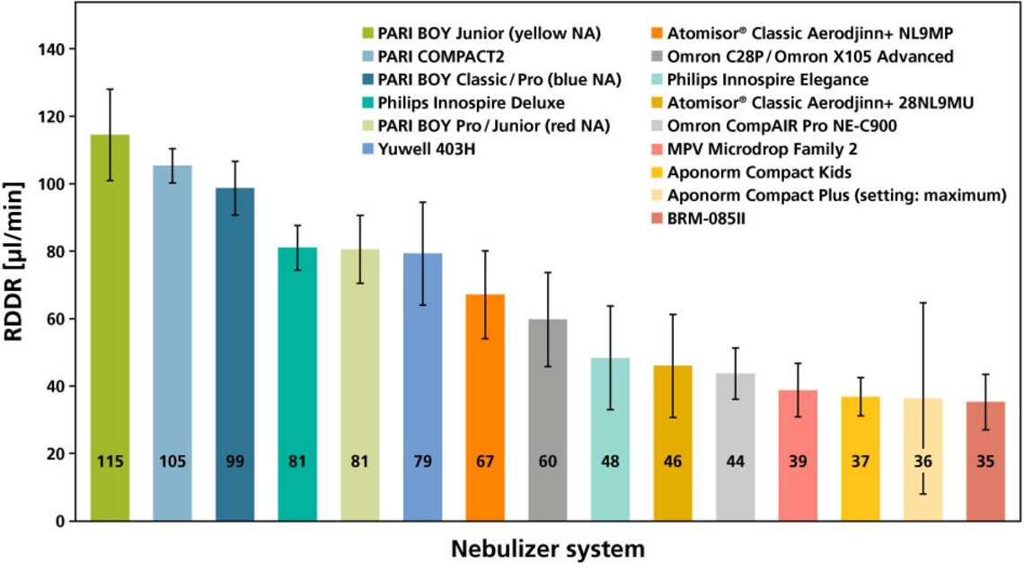 RD Nebuliser System