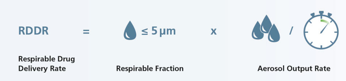 Amount of respirable, therapeutically available aerosol generated by a nebuliser