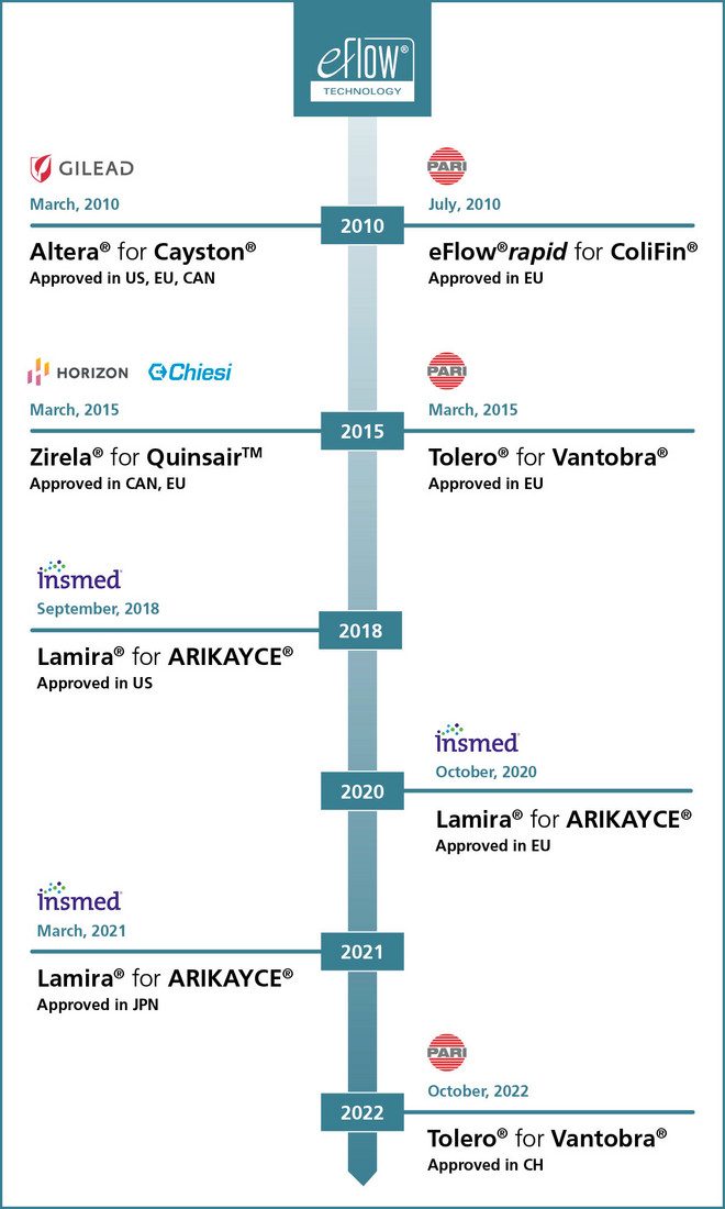 Timeline Committed partnership