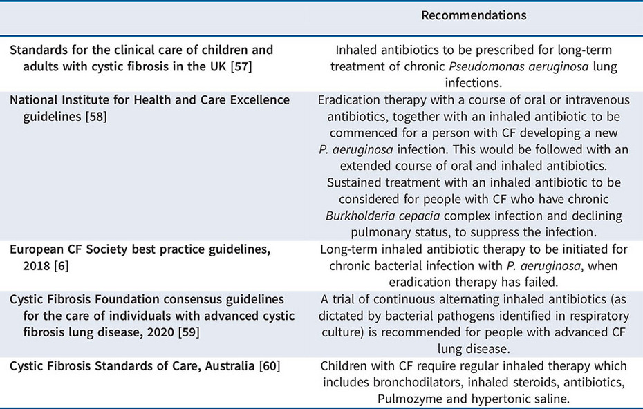 Guidelines, die inhalative Antibiotika für die Behandlung chronischer Pseudomonas-Infektionen bei Menschen mit Mukoviszidose empfehlen