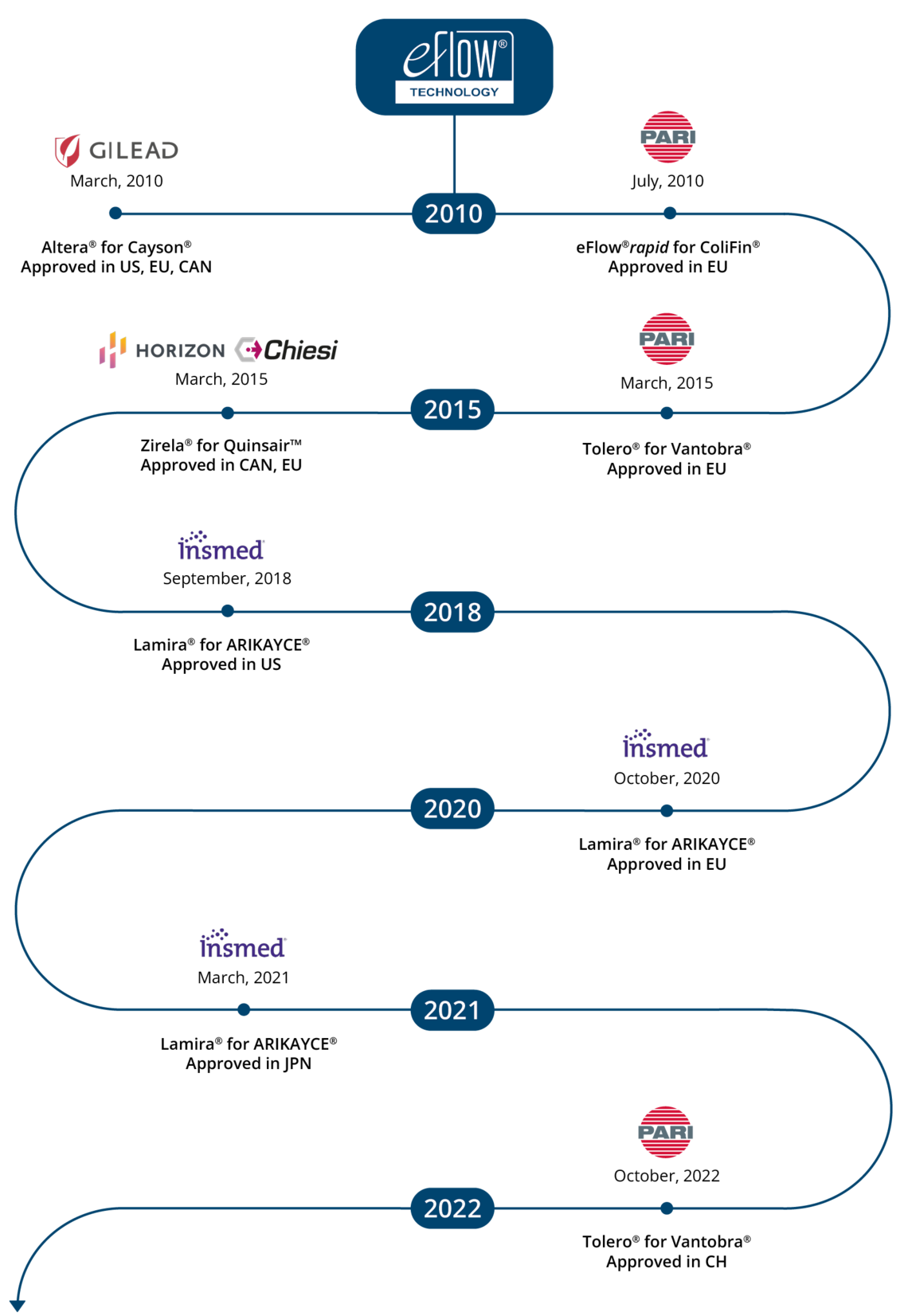 Timeline of drug approvals using eFlow Technology across multiple regions.