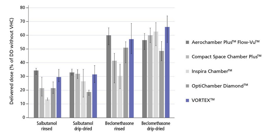 Verschiedene Vorbehandlungen decken Unterschiede zwischen den Inhalierhilfen hinsichtlich der Gesamtdosis (DD) von Salbutamol oder Beclomethason auf: Die abgegebene Medikamentendosis ist mit der VORTEX signifikant besser als mit Compact Space Chamber Plus, Inspira Chamber und OptiChamber Diamond.
