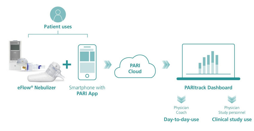 A illustration of the PARI Connect System