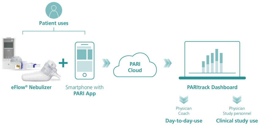A illustration of the PARI Connect System