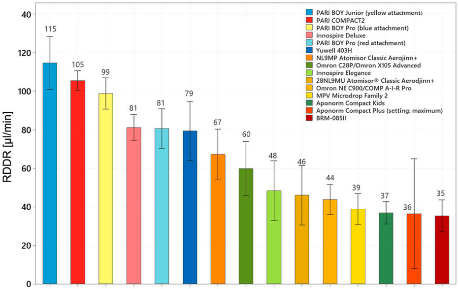 Performance variability of commercial jet nebuliser systems measured with European standard and its clinical implication