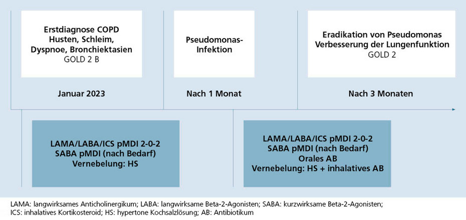 Tabelle Chronologie Fallbeispiel COPD Patientin mit Bronchiektasen
