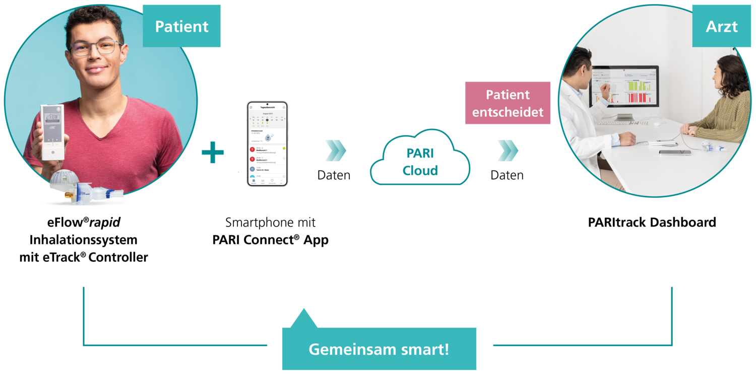 Das PARI Connect System macht Sie und Ihre Patienten gemeinsam smart