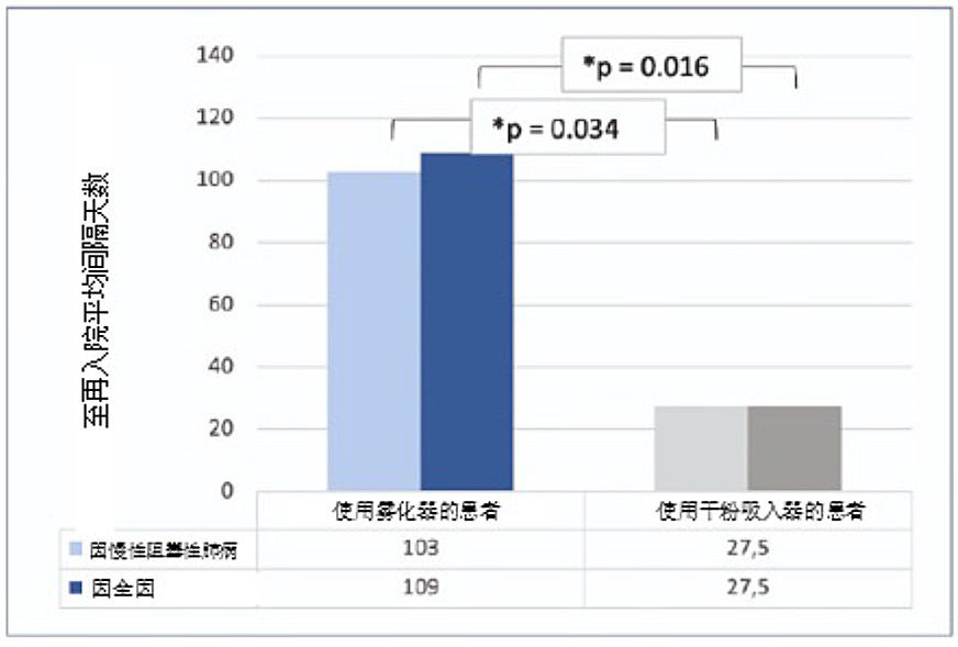 平均再入院天數 平均再入院天數
