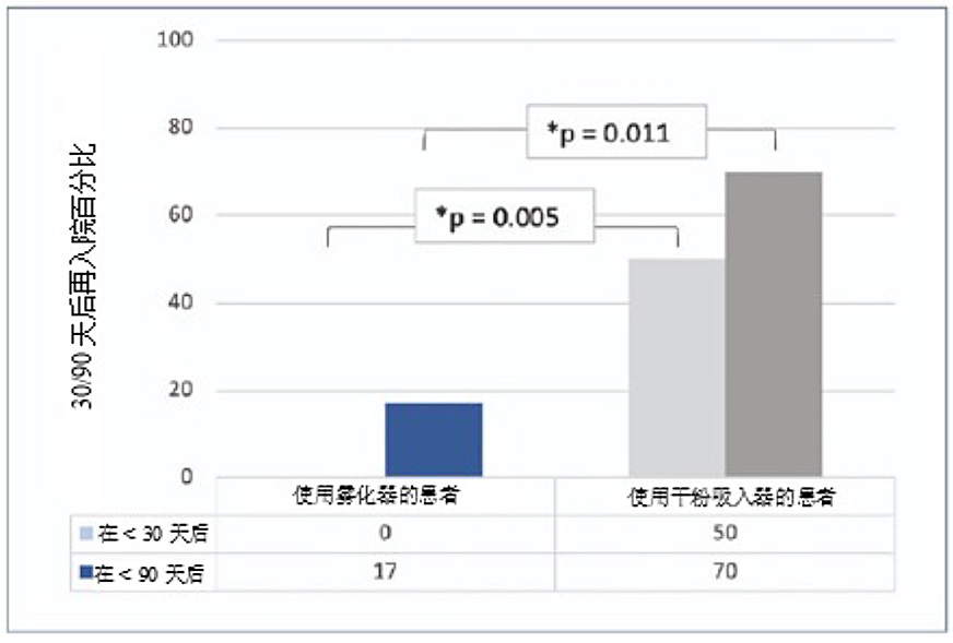 30-90天後的再入院率 30-90天後的再入院率