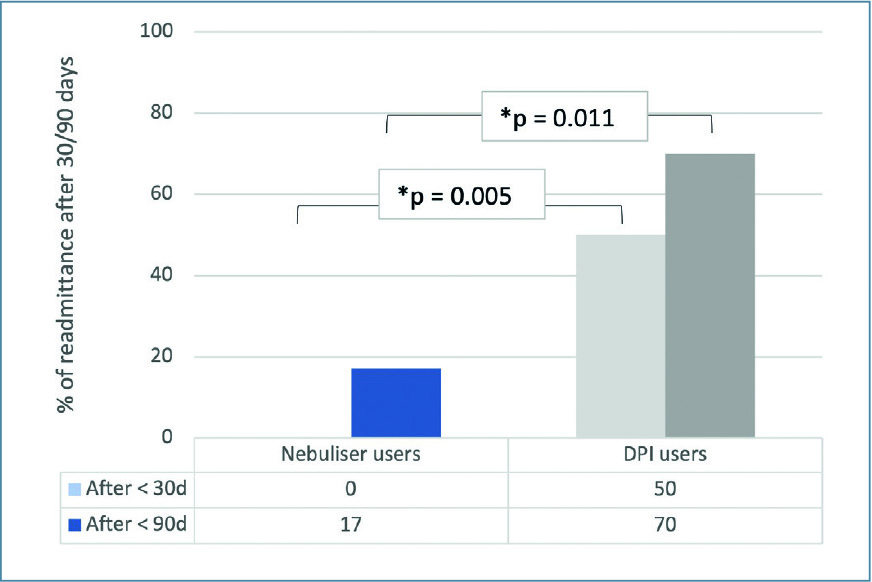 % of readmittance after 30/90 days % of readmittance after 30/90 days