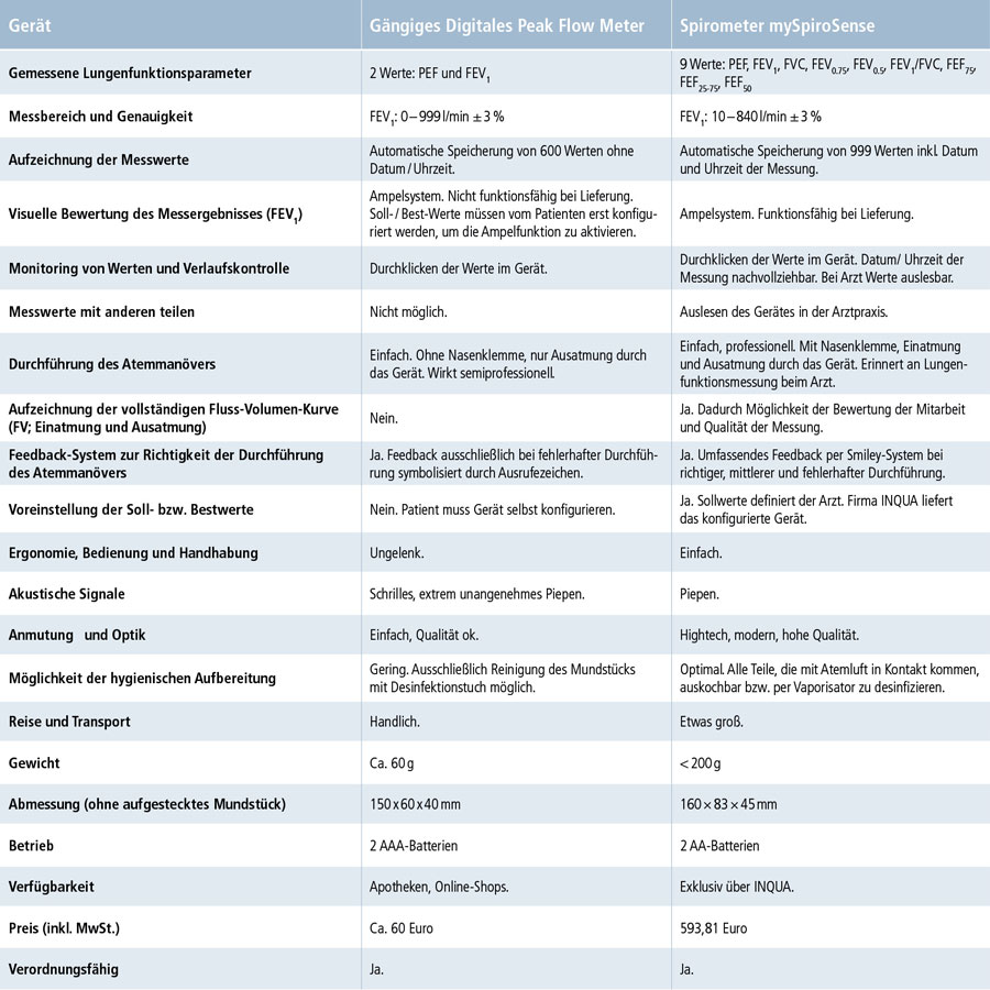 Tabelle - Vergleich digitales Peak Flow Meter