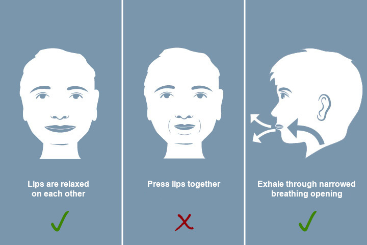 Graphic display of pursed lips breathing