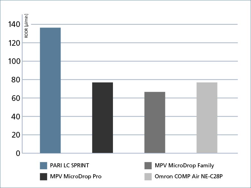 Balkendiagramm zum Vergleich der RDDR (µl/min) verschiedener Vernebler. Der "PARI LC SPRINT" Vernebler zeigt den höchsten Wert mit über 130 µl/min. Die anderen Vernebler, "MPV MicroDrop Pro", "MPV MicroDrop Family" und "Omron COMP Air NE-C28P", liegen zwischen 60 und 80 µl/min. Die Balken sind farblich unterschiedlich markiert.