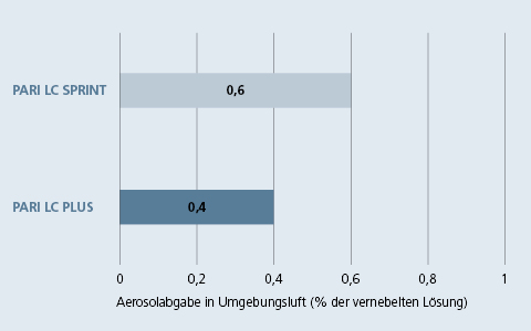 Grafik - Aerosolabgabe in die Umgebungsluft