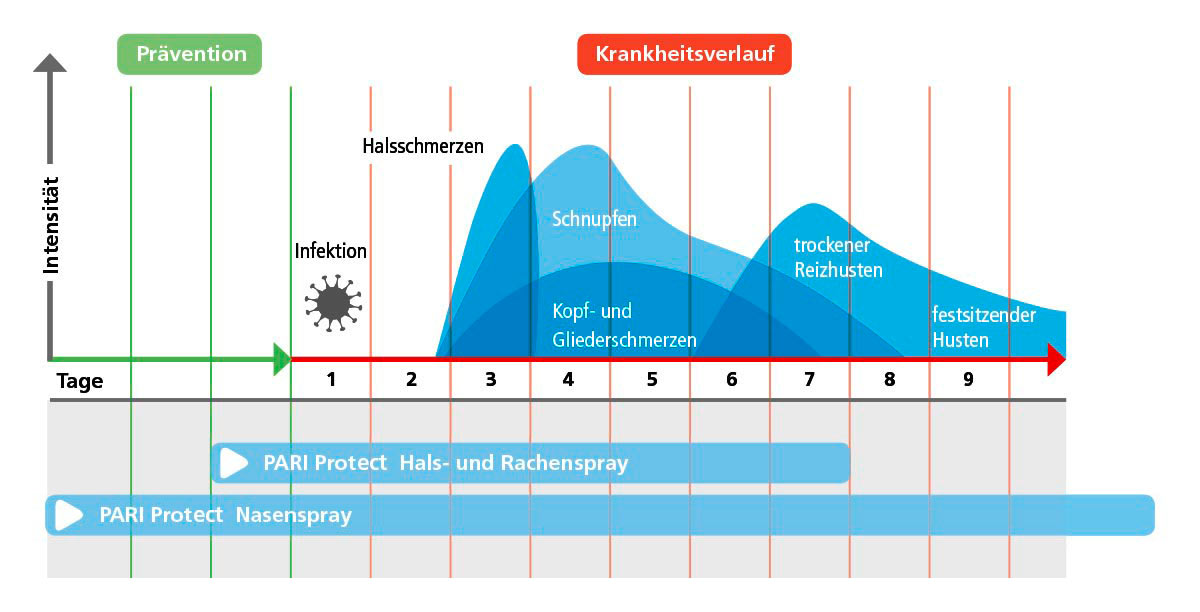 Warum ist es wichtig die Atemwege zu befeuchten?