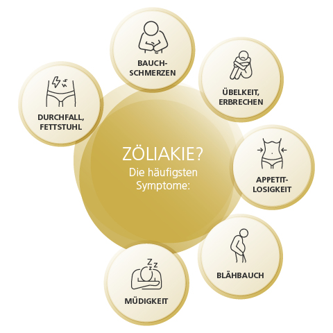 Zöliakie - Die häufigsten Symptome