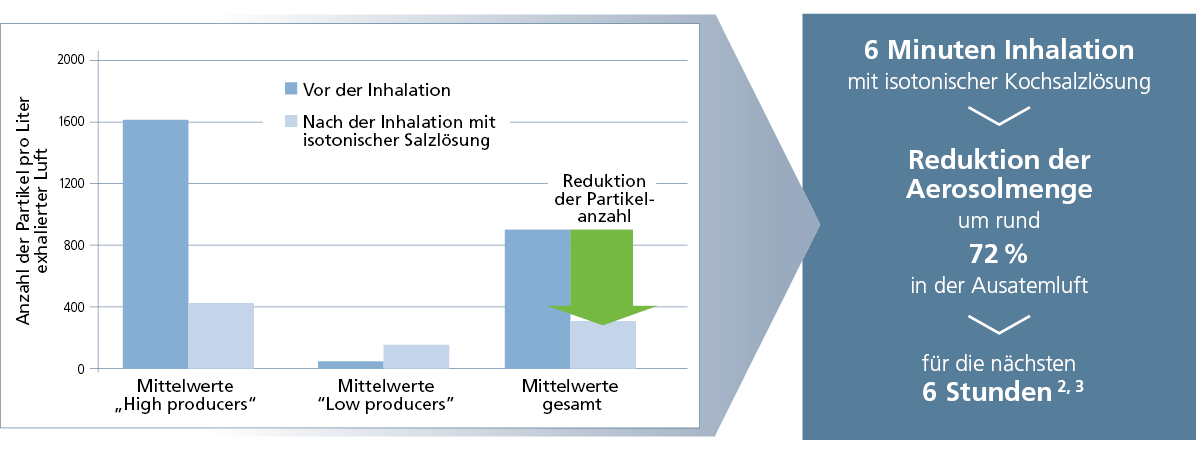 Virusinfektion der Atemwege eindämmen