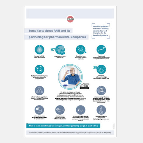 Some facts about PARI and its partnering for pharmaceutical companies