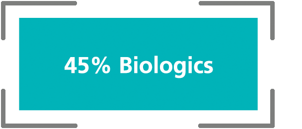 45% Biologics