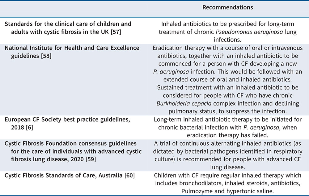 Tabell – Guidlines inhalative Antibiotika