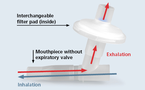 Operating principle of the PARI Filter/Valve Set 