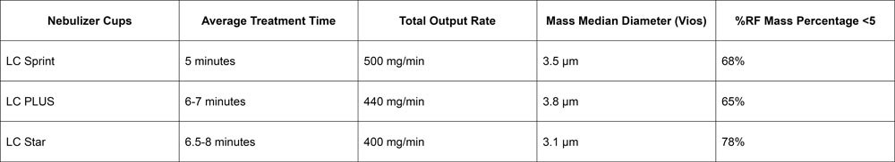 PARI Nebulizer Comparison when used with a Vios Compressor