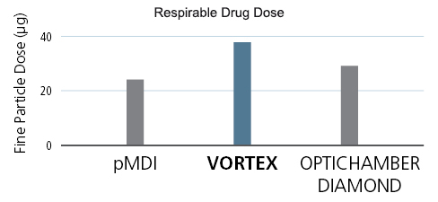 Fine Particle Dose Graph