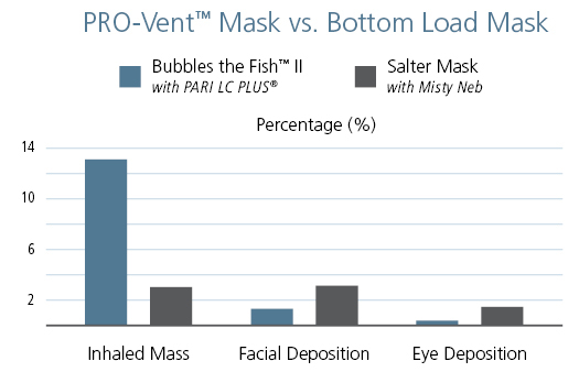 PRO-Vent Mask vs. Bottom Load Mask